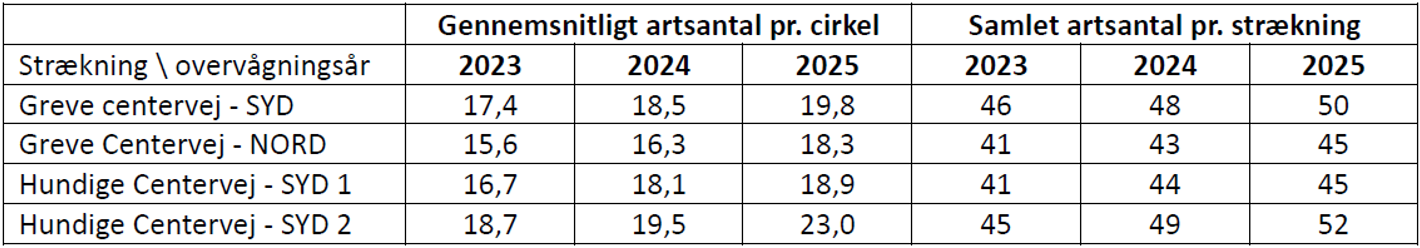 Tabel over artsoptællingen i de 4 vejrabatter de sidste 3 år