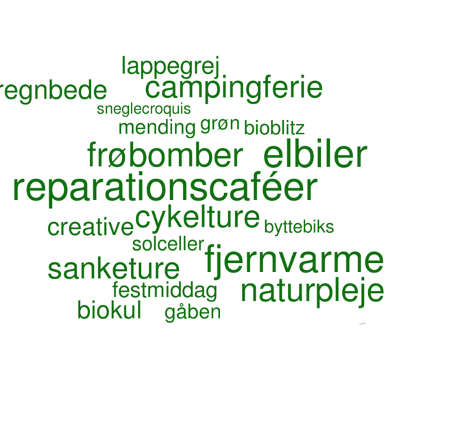 En word cloud med ordene: Lappegrej, regnbede, campingferie, sneglecroquis, mending, grøn, bioblitz, frøbomber, elbiler, reperationscafeer, cykelture, creative, byttebiks, solceller, sanketure, fjernvarme, festmiddag, naturpleje, gåben, biokul