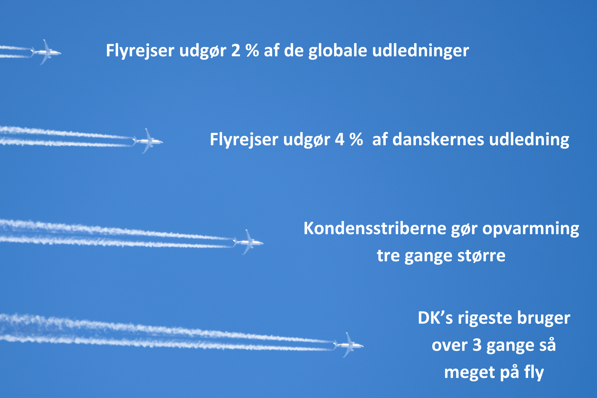 Fly der flyver på himlen samt teksten: Flyrejser udgør 2% af de globale udledninger. Flyrejser udgør 4% af danskernes udledning. Kondensstriberne gør opvarmning tre gange større. DK's rigeste bruger over tre gange så meget på fly.