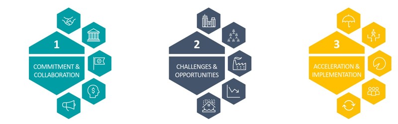Tre figurer der ligner poter. Den første er blå og der står "commitment and collaboration" på. Den anden er lilla og der står "challenges and opportunities" på. Den tredje er gul og der står "acceleration and implementation" på.