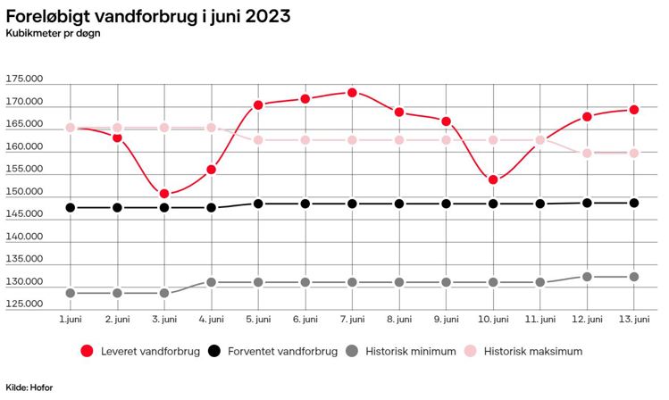 Kurve over stigningen i vandforbruget hos HOFOR