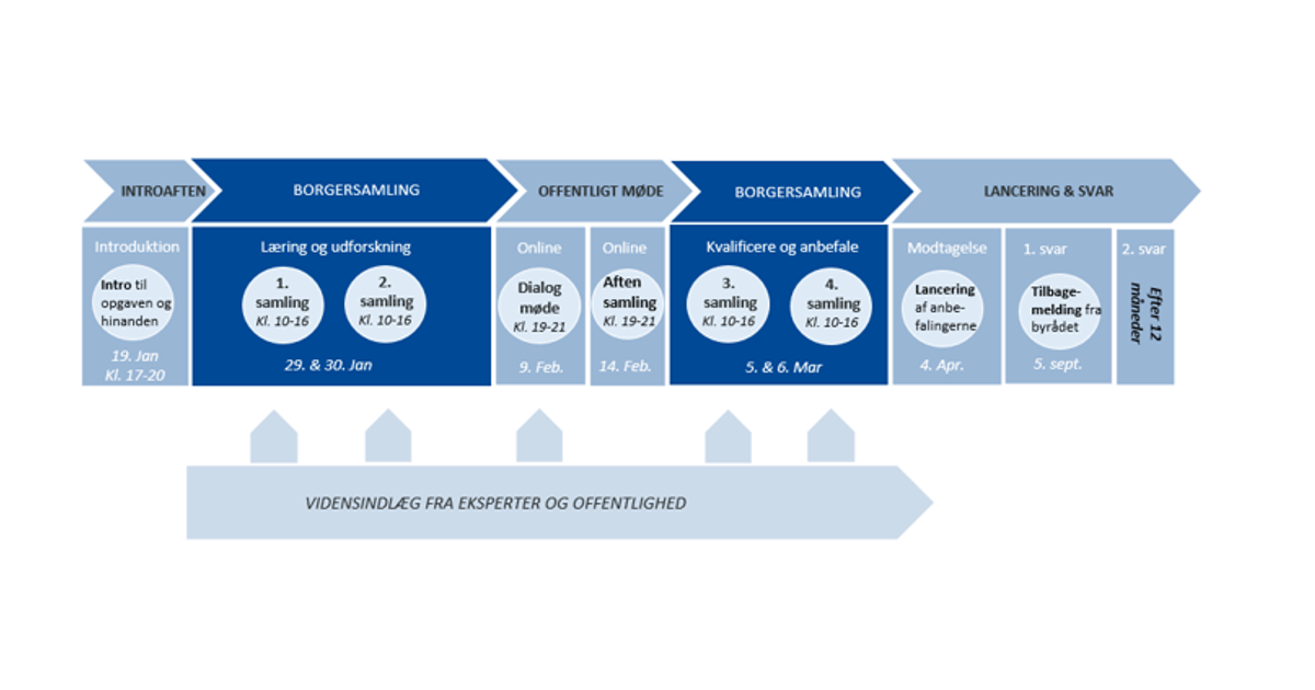 Proces, program, referater og materialer